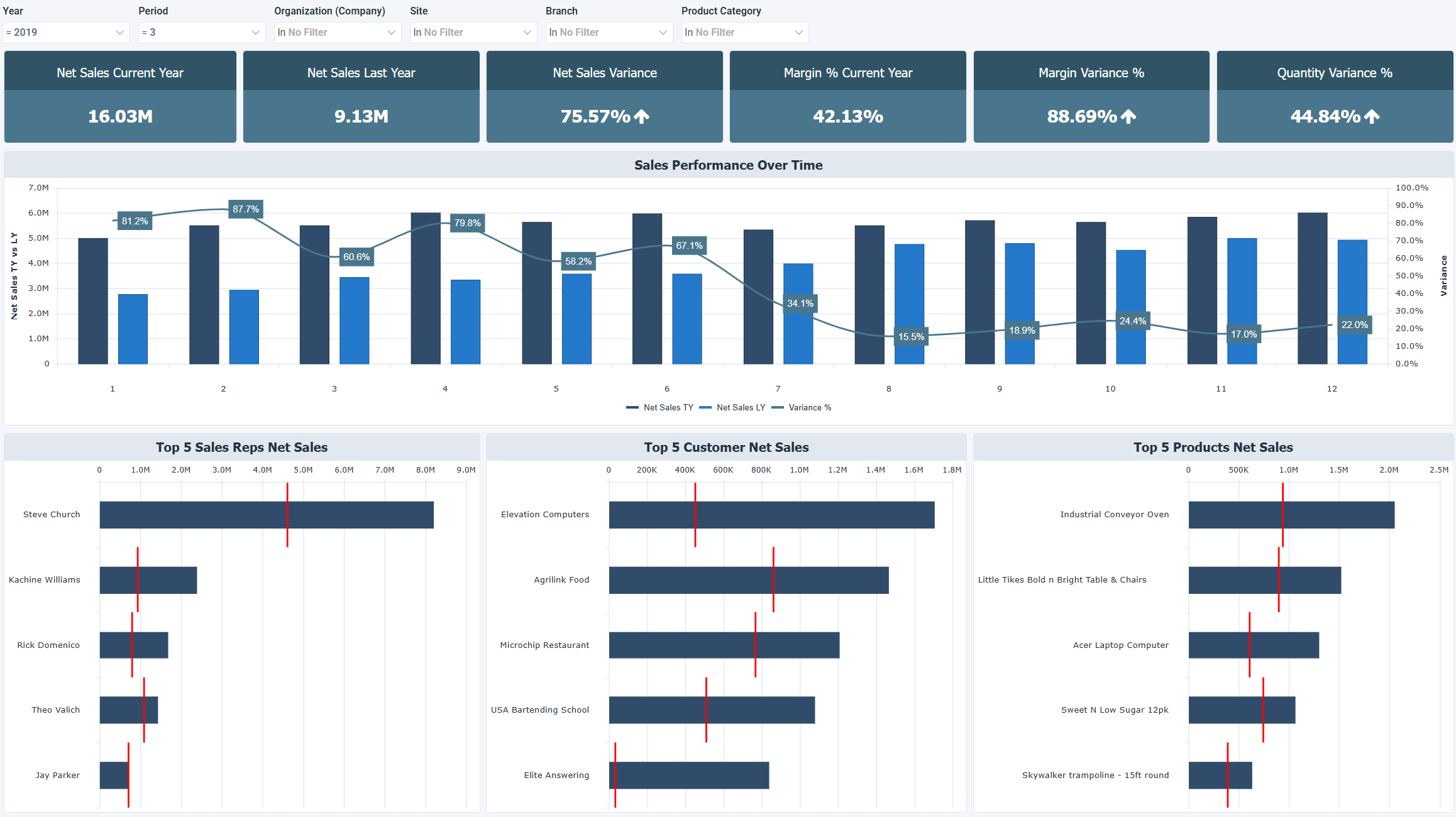 Executive Sales Summary